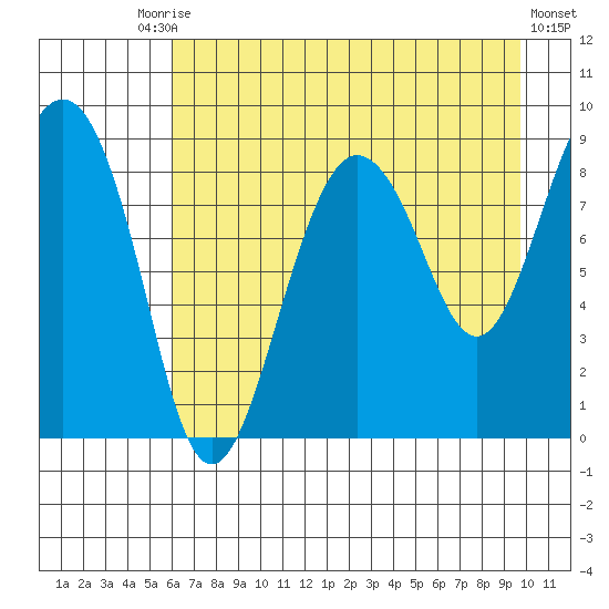 Patton Bay tide chart for Tuesday, August 15, 2023