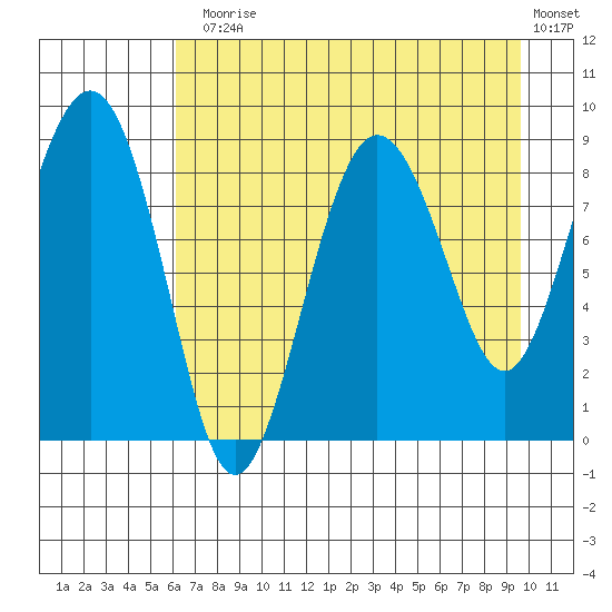 Patton Bay tide chart for Thursday, August 17, 2023