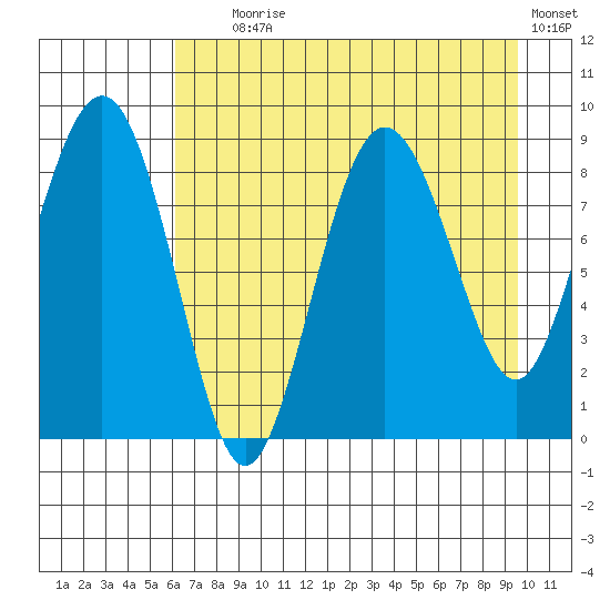 Patton Bay tide chart for Friday, August 18, 2023
