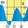 Patton Bay tide chart for Tuesday, August 1, 2023