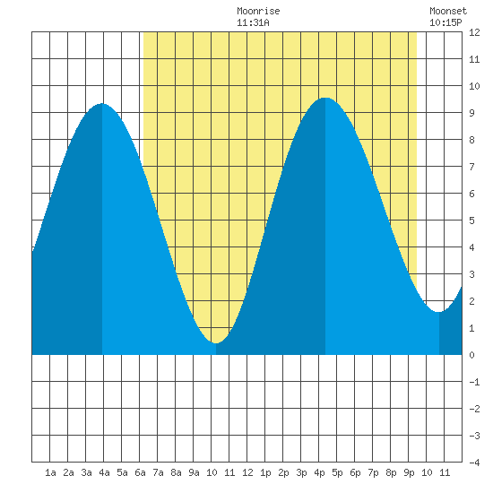 Patton Bay tide chart for Sunday, August 20, 2023