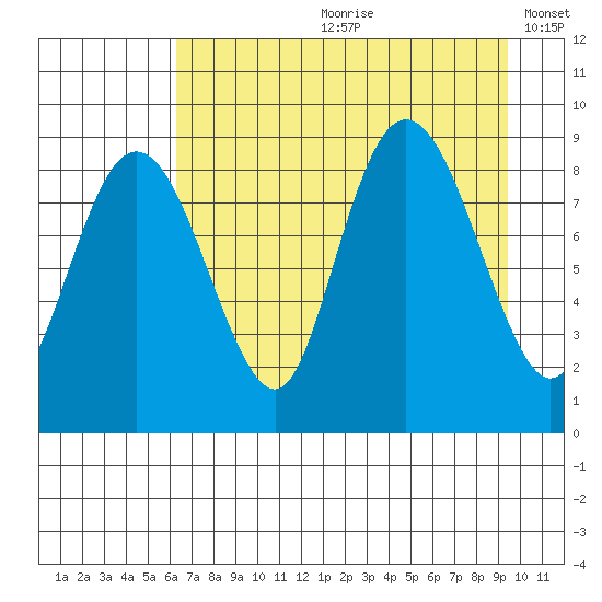 Patton Bay tide chart for Monday, August 21, 2023