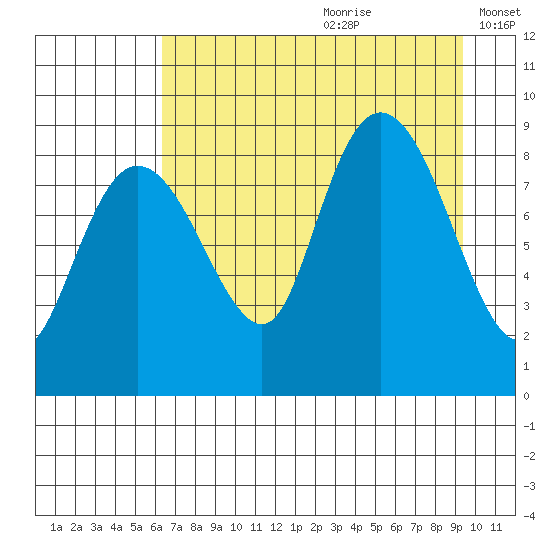 Patton Bay tide chart for Tuesday, August 22, 2023