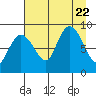 Patton Bay tide chart for Tuesday, August 22, 2023