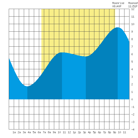Patton Bay tide chart for Saturday, August 26, 2023