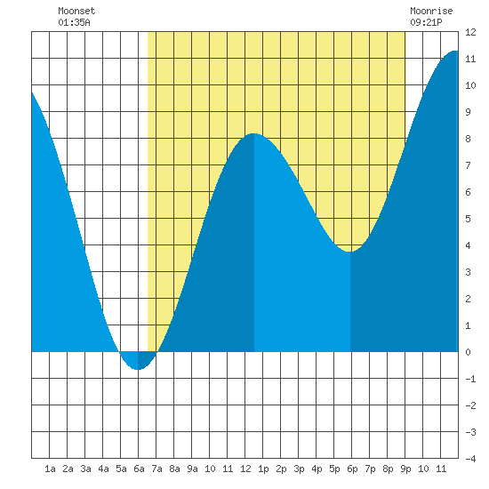 Patton Bay tide chart for Monday, August 28, 2023