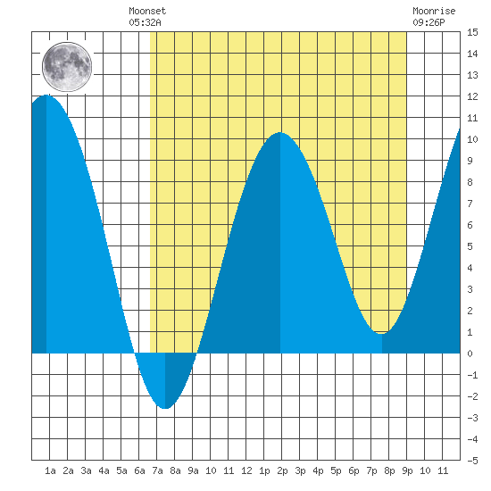Patton Bay tide chart for Wednesday, August 30, 2023