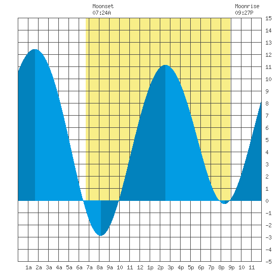 Patton Bay tide chart for Thursday, August 31, 2023