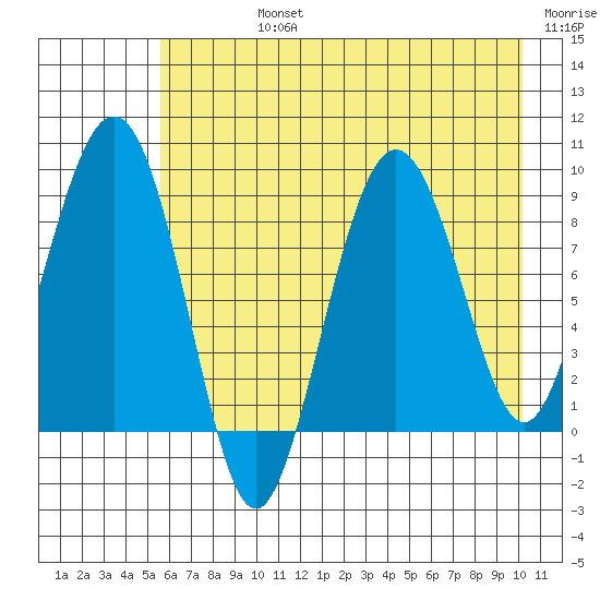 Patton Bay tide chart for Friday, August 4, 2023