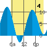 Patton Bay tide chart for Friday, August 4, 2023