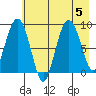 Patton Bay tide chart for Saturday, August 5, 2023