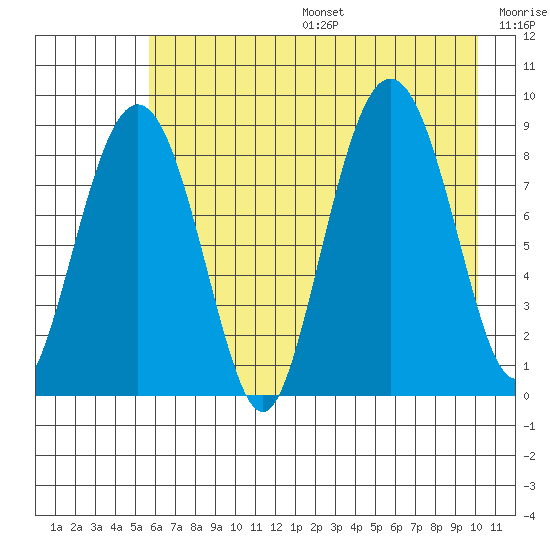 Patton Bay tide chart for Sunday, August 6, 2023