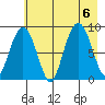 Patton Bay tide chart for Sunday, August 6, 2023