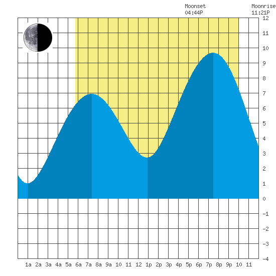 Patton Bay tide chart for Tuesday, August 8, 2023