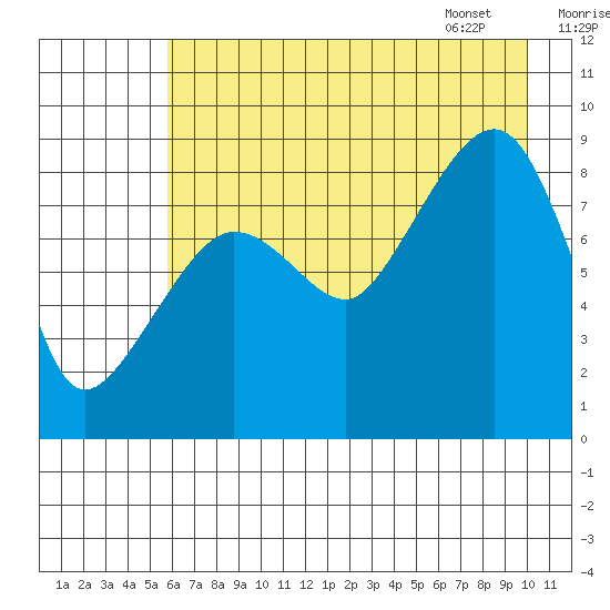 Patton Bay tide chart for Wednesday, August 9, 2023