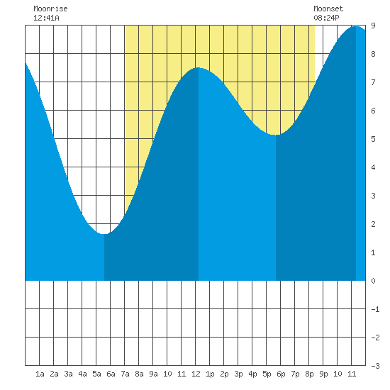 Patton Bay tide chart for Sunday, September 10, 2023