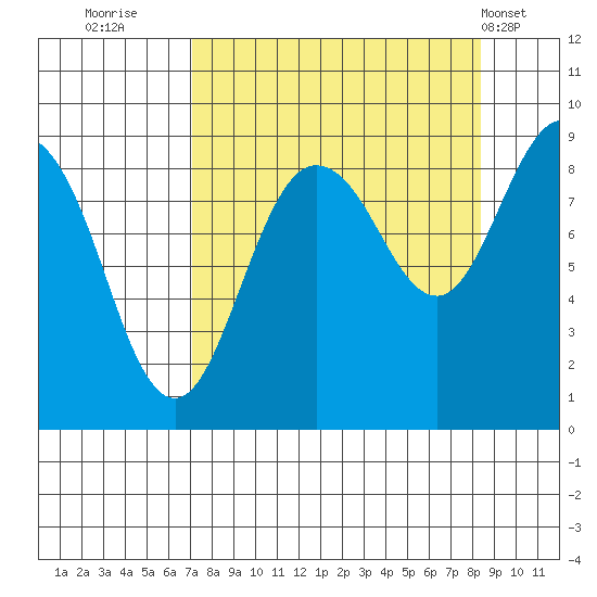Patton Bay tide chart for Monday, September 11, 2023