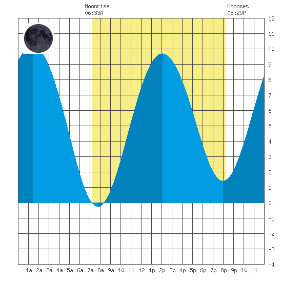 Patton Bay tide chart for Thursday, September 14, 2023