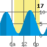 Patton Bay tide chart for Sunday, September 17, 2023