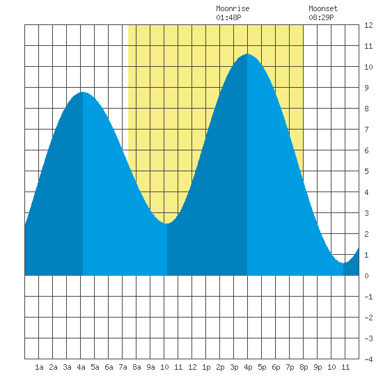 Patton Bay tide chart for Tuesday, September 19, 2023