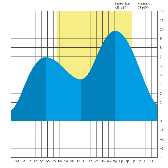Patton Bay tide chart for Thursday, September 21, 2023