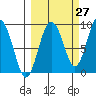 Patton Bay tide chart for Wednesday, September 27, 2023