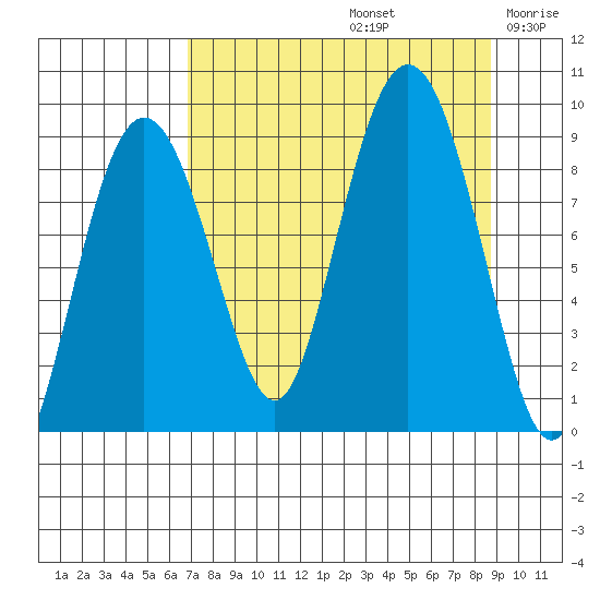 Patton Bay tide chart for Monday, September 4, 2023