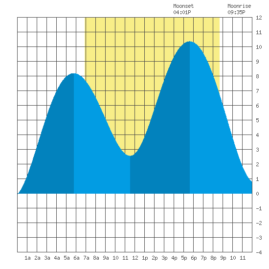 Patton Bay tide chart for Tuesday, September 5, 2023
