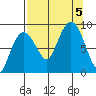 Patton Bay tide chart for Tuesday, September 5, 2023