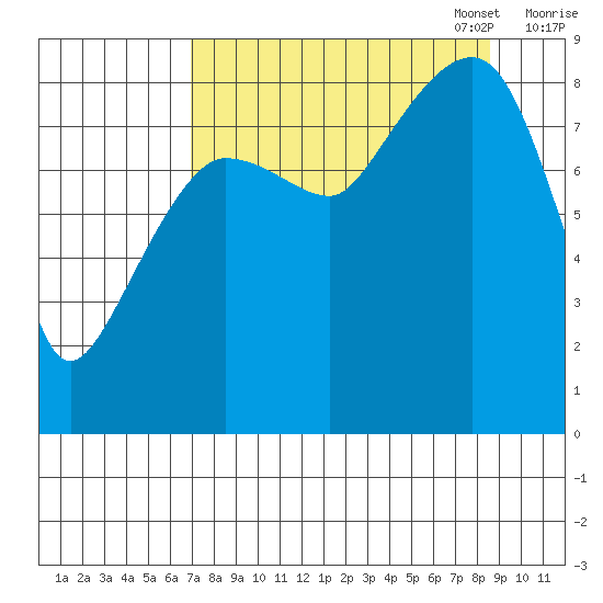 Patton Bay tide chart for Thursday, September 7, 2023