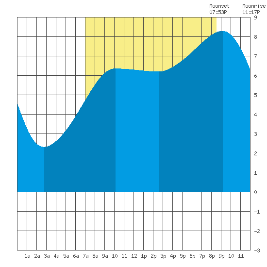 Patton Bay tide chart for Friday, September 8, 2023