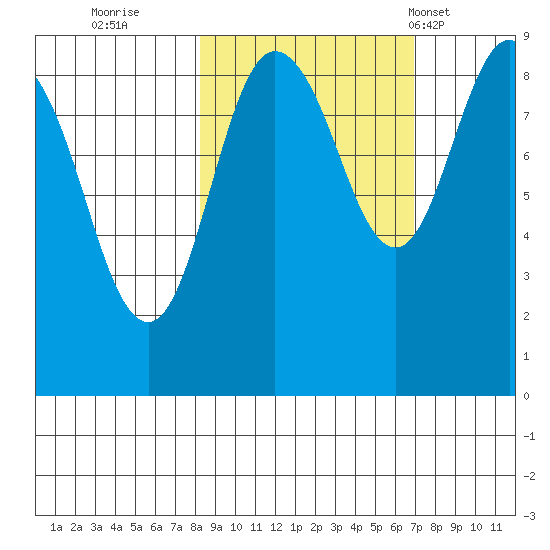 Patton Bay tide chart for Tuesday, October 10, 2023