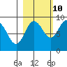 Patton Bay tide chart for Tuesday, October 10, 2023