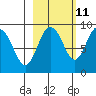 Patton Bay tide chart for Wednesday, October 11, 2023