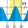 Patton Bay tide chart for Friday, October 13, 2023