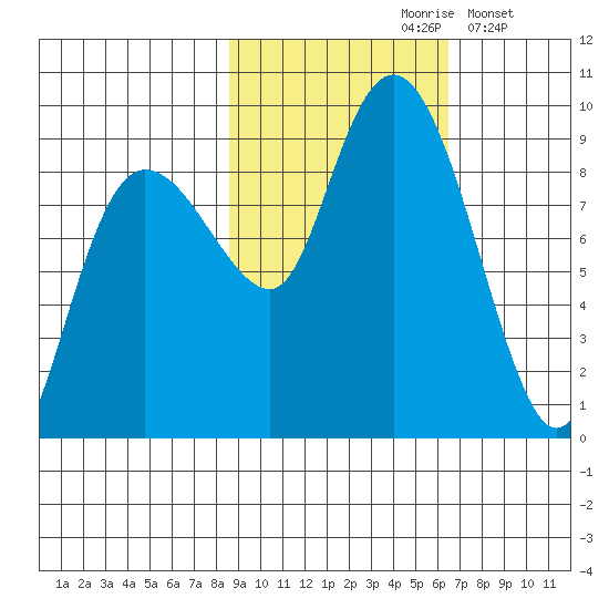 Patton Bay tide chart for Thursday, October 19, 2023