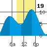 Patton Bay tide chart for Thursday, October 19, 2023
