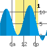 Patton Bay tide chart for Sunday, October 1, 2023