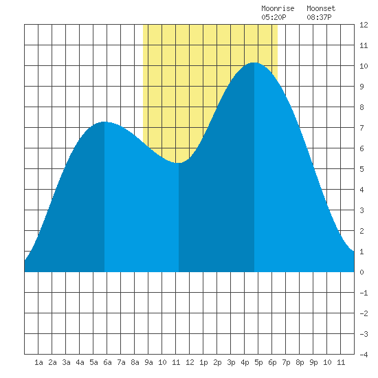 Patton Bay tide chart for Friday, October 20, 2023