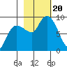 Patton Bay tide chart for Friday, October 20, 2023