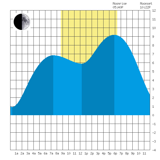 Patton Bay tide chart for Saturday, October 21, 2023