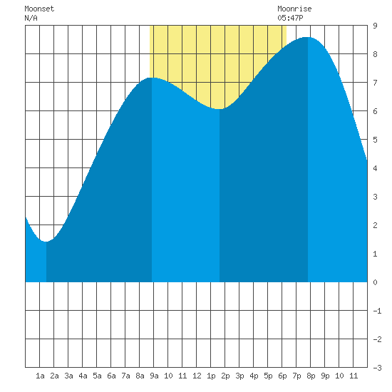 Patton Bay tide chart for Sunday, October 22, 2023