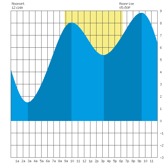Patton Bay tide chart for Monday, October 23, 2023