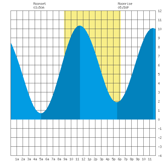 Patton Bay tide chart for Wednesday, October 25, 2023
