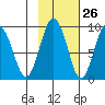 Patton Bay tide chart for Thursday, October 26, 2023