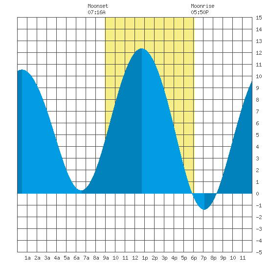 Patton Bay tide chart for Friday, October 27, 2023