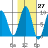 Patton Bay tide chart for Friday, October 27, 2023