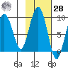 Patton Bay tide chart for Saturday, October 28, 2023