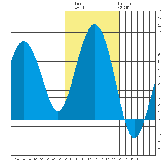 Patton Bay tide chart for Sunday, October 29, 2023