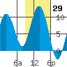 Patton Bay tide chart for Sunday, October 29, 2023
